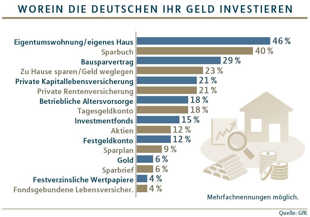 Worein die Deutschen investieren